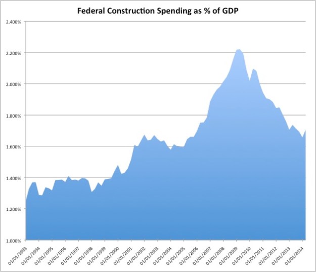 Construction Spending, in USD million, SA, Quarterly data series, * 1000 Nominal GDP, in USD billion, SA, Quarterly data series