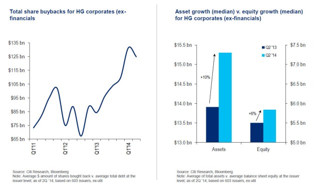Assets vs. Equity - Citi
