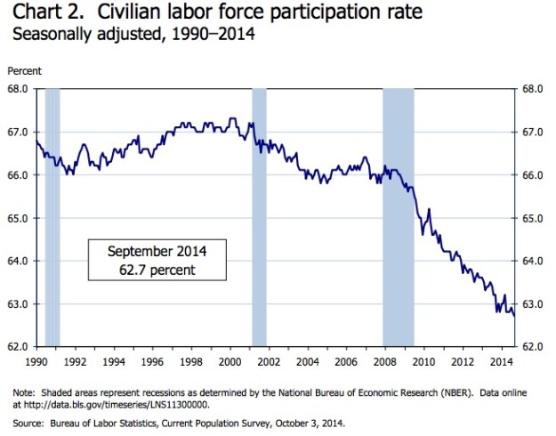 BLS participation rate chart - October 2014