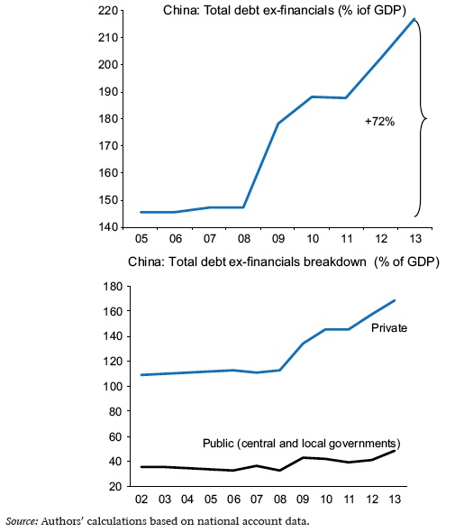 China total debt and breakdown Source: 16th Geneva Report on the World Economy