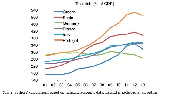 Selected Eurozone countries’ total debt Source: 16th Geneva Report on the World Economy