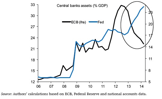 Federal Reserve and ECB balance sheets Source: 16th Geneva Report on the World Economy