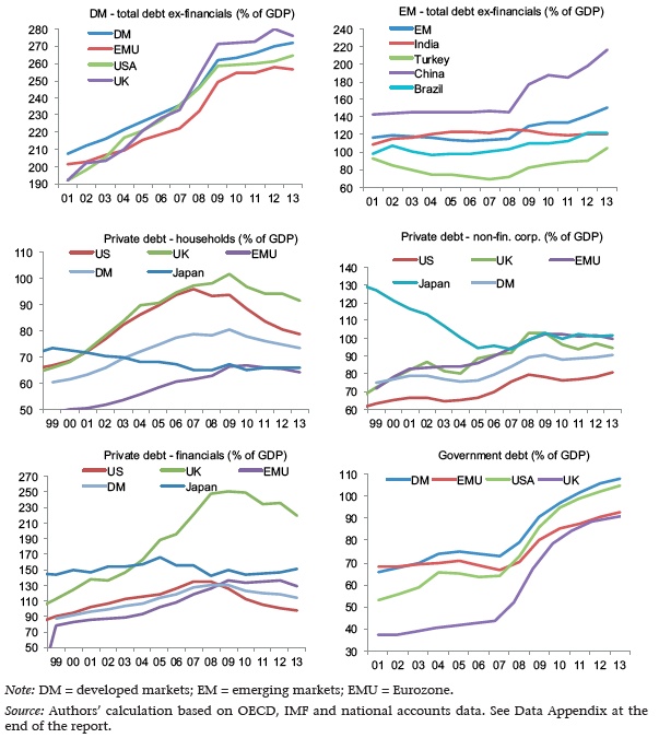 Source: 16th Geneva Report on the World Economy