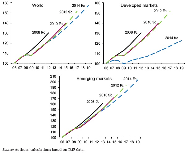 IMF GDP forecast vintages (GDP levels, 2006=100) Source: 16th Geneva Report on the World Economy