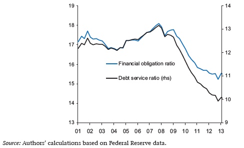 GRWE US hh debt carrying costs