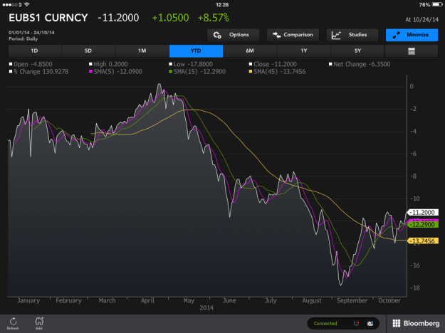 EUR USD 1y x-ccy basis swap - Source: Bloomberg