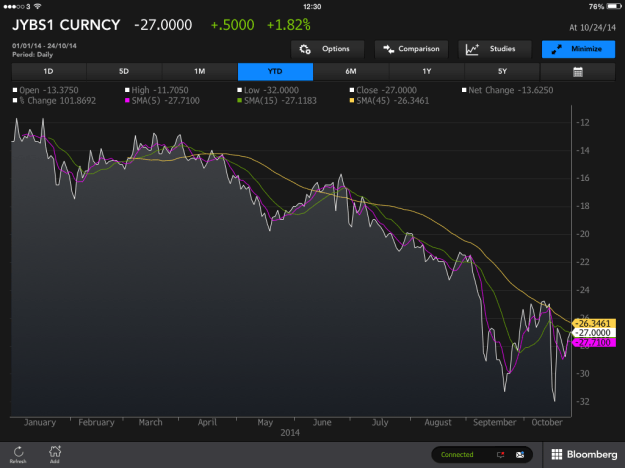 USD JPY 1yr x-ccy basis swap - Source: Bloomberg