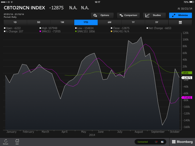 CFTC 2yr Treasury Futures positioning - Non-commercial  - Source: Bloomberg