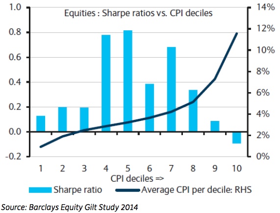 US equities vs CPI